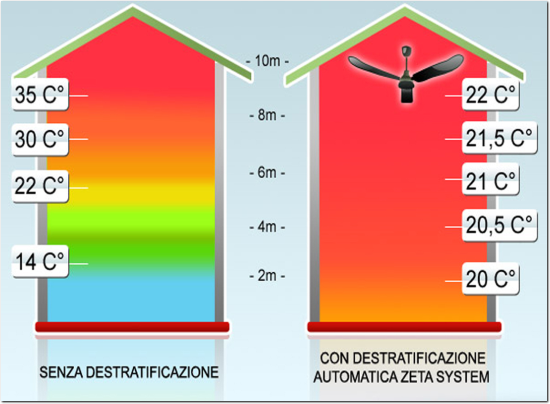 DESTRATIFICAZIONE DELL'ARIA CALDA DESTRATIFICATORI